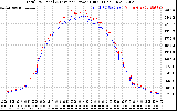 Solar PV/Inverter Performance PV Panel Power Output & Inverter Power Output