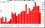 Solar PV/Inverter Performance Weekly Solar Energy Production Value