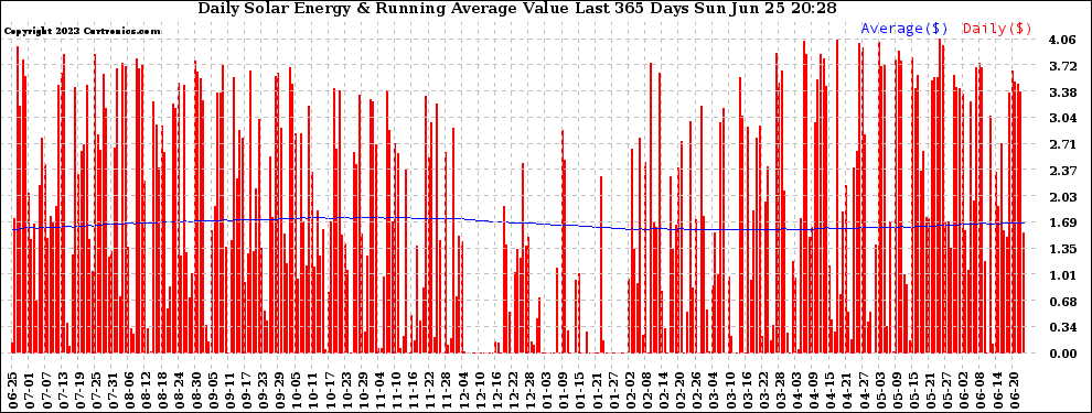Solar PV/Inverter Performance Daily Solar Energy Production Value Running Average Last 365 Days