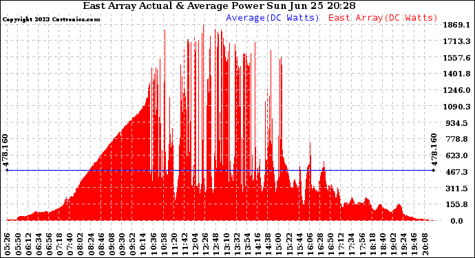 Solar PV/Inverter Performance East Array Actual & Average Power Output