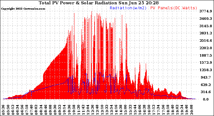 Solar PV/Inverter Performance Total PV Panel Power Output & Solar Radiation