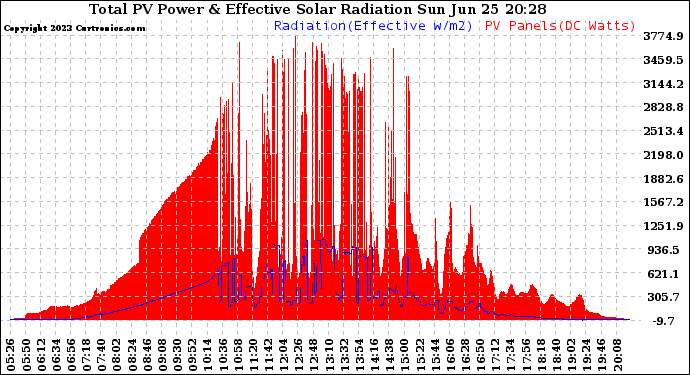 Solar PV/Inverter Performance Total PV Panel Power Output & Effective Solar Radiation
