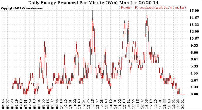 Solar PV/Inverter Performance Daily Energy Production Per Minute