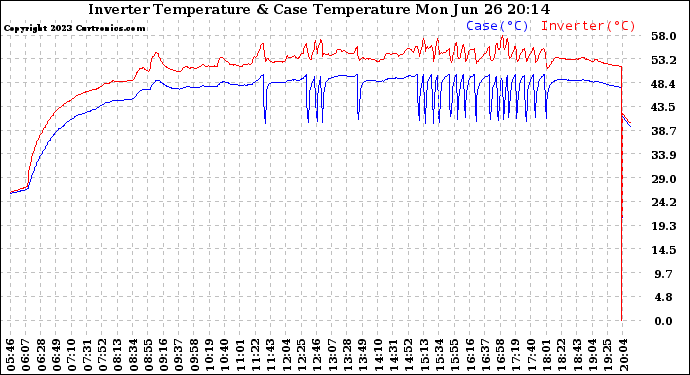 Solar PV/Inverter Performance Inverter Operating Temperature