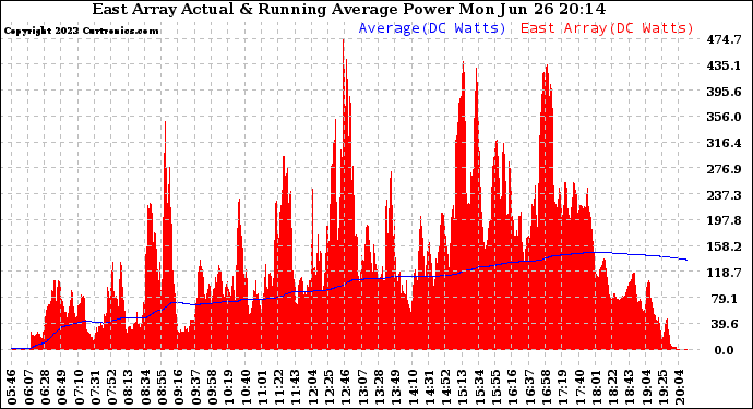 Solar PV/Inverter Performance East Array Actual & Running Average Power Output