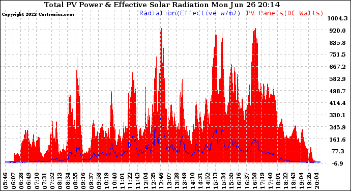 Solar PV/Inverter Performance Total PV Panel Power Output & Effective Solar Radiation