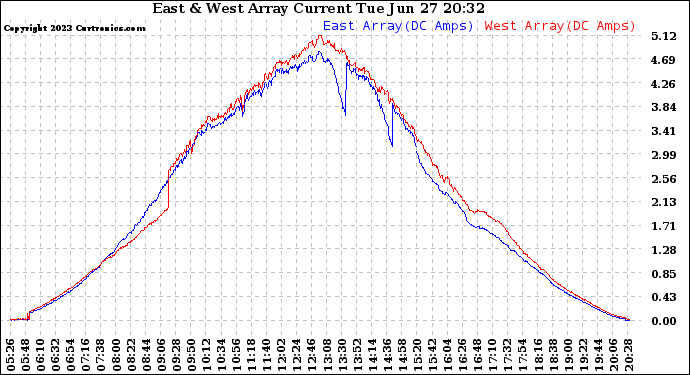 Solar PV/Inverter Performance Photovoltaic Panel Current Output