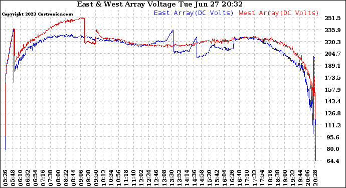 Solar PV/Inverter Performance Photovoltaic Panel Voltage Output