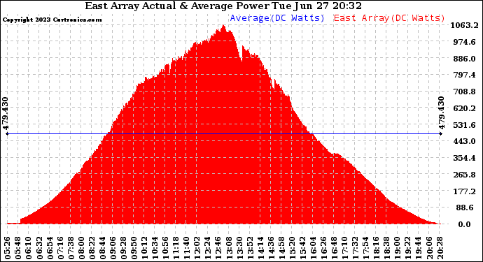 Solar PV/Inverter Performance East Array Actual & Average Power Output