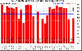 Solar PV/Inverter Performance Daily Solar Energy Production