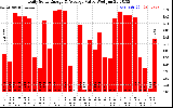 Solar PV/Inverter Performance Daily Solar Energy Production Value