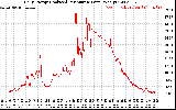 Solar PV/Inverter Performance Daily Energy Production Per Minute