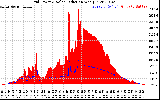 Solar PV/Inverter Performance Grid Power & Solar Radiation
