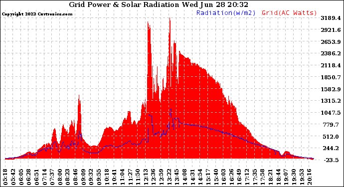 Solar PV/Inverter Performance Grid Power & Solar Radiation