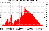 Solar PV/Inverter Performance Solar Radiation & Day Average per Minute