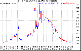 Solar PV/Inverter Performance Photovoltaic Panel Current Output