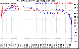 Solar PV/Inverter Performance Photovoltaic Panel Voltage Output