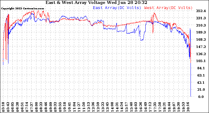 Solar PV/Inverter Performance Photovoltaic Panel Voltage Output