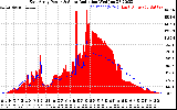 Solar PV/Inverter Performance East Array Power Output & Solar Radiation