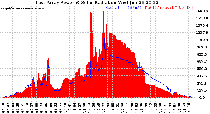 Solar PV/Inverter Performance East Array Power Output & Solar Radiation