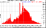 Solar PV/Inverter Performance East Array Actual & Average Power Output