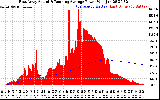 Solar PV/Inverter Performance East Array Actual & Running Average Power Output