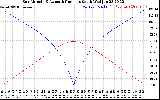Solar PV/Inverter Performance Sun Altitude Angle & Azimuth Angle