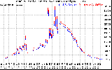 Solar PV/Inverter Performance PV Panel Power Output & Inverter Power Output