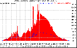 Solar PV/Inverter Performance Total PV Panel Power Output & Solar Radiation