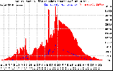 Solar PV/Inverter Performance Total PV Panel Power Output & Effective Solar Radiation