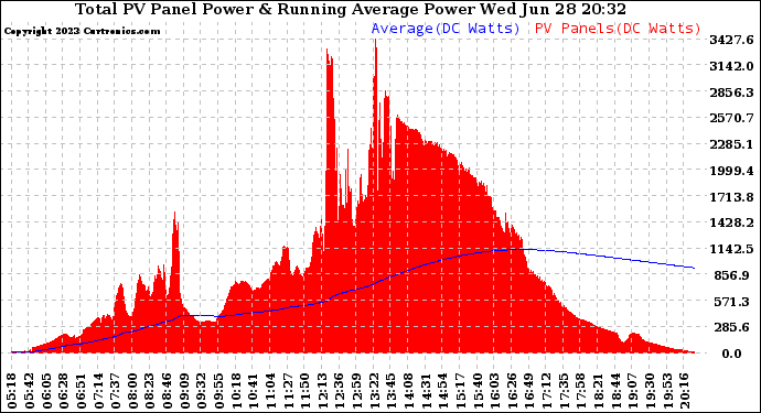Solar PV/Inverter Performance Total PV Panel & Running Average Power Output