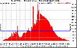Solar PV/Inverter Performance Total PV Panel Power Output