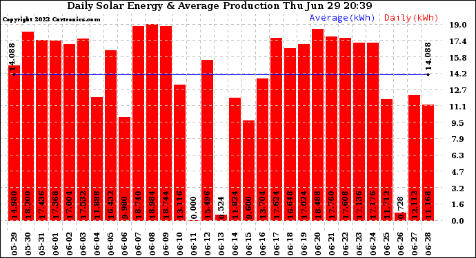 Solar PV/Inverter Performance Daily Solar Energy Production