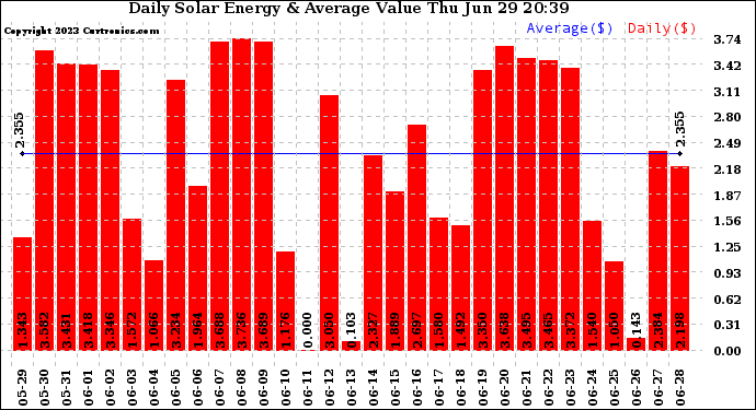 Solar PV/Inverter Performance Daily Solar Energy Production Value