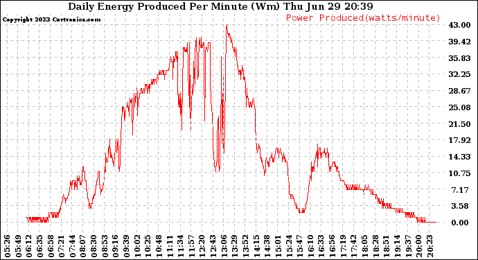 Solar PV/Inverter Performance Daily Energy Production Per Minute