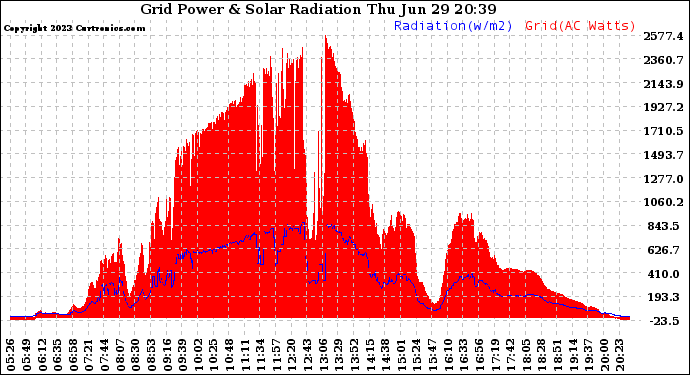 Solar PV/Inverter Performance Grid Power & Solar Radiation