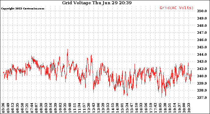 Solar PV/Inverter Performance Grid Voltage