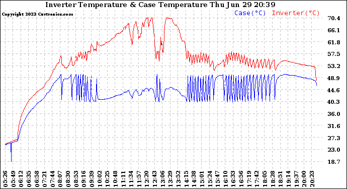 Solar PV/Inverter Performance Inverter Operating Temperature