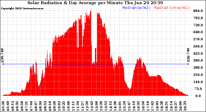 Solar PV/Inverter Performance Solar Radiation & Day Average per Minute