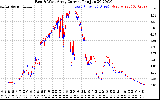 Solar PV/Inverter Performance Photovoltaic Panel Current Output