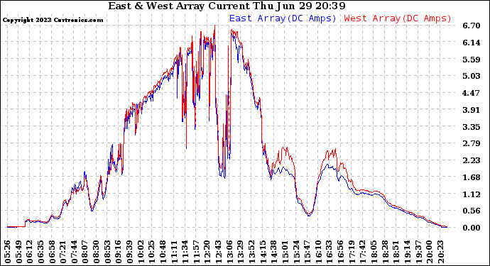 Solar PV/Inverter Performance Photovoltaic Panel Current Output