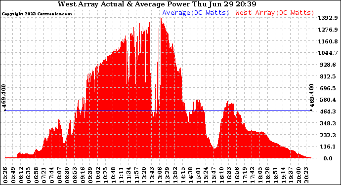 Solar PV/Inverter Performance West Array Actual & Average Power Output