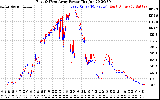 Solar PV/Inverter Performance Photovoltaic Panel Power Output
