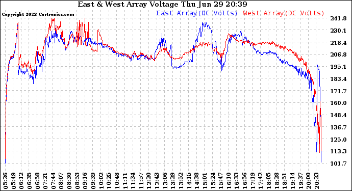 Solar PV/Inverter Performance Photovoltaic Panel Voltage Output