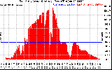 Solar PV/Inverter Performance East Array Actual & Average Power Output