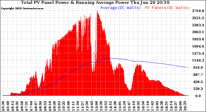 Solar PV/Inverter Performance Total PV Panel & Running Average Power Output