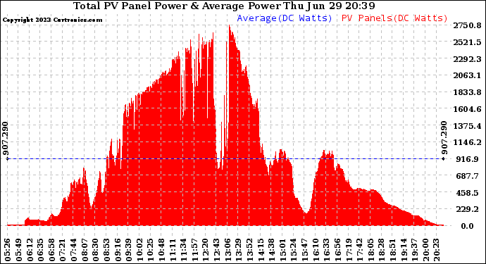 Solar PV/Inverter Performance Total PV Panel Power Output