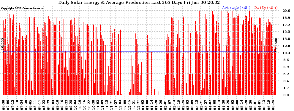 Solar PV/Inverter Performance Daily Solar Energy Production Last 365 Days