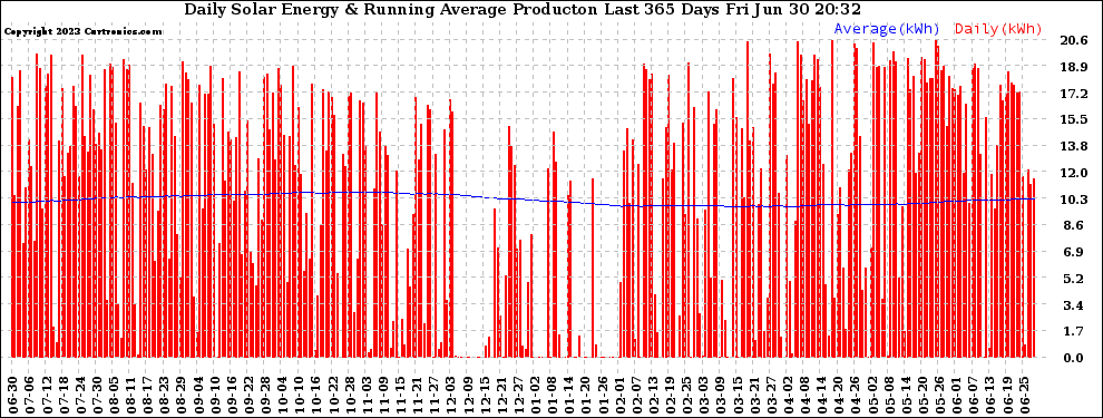 Solar PV/Inverter Performance Daily Solar Energy Production Running Average Last 365 Days