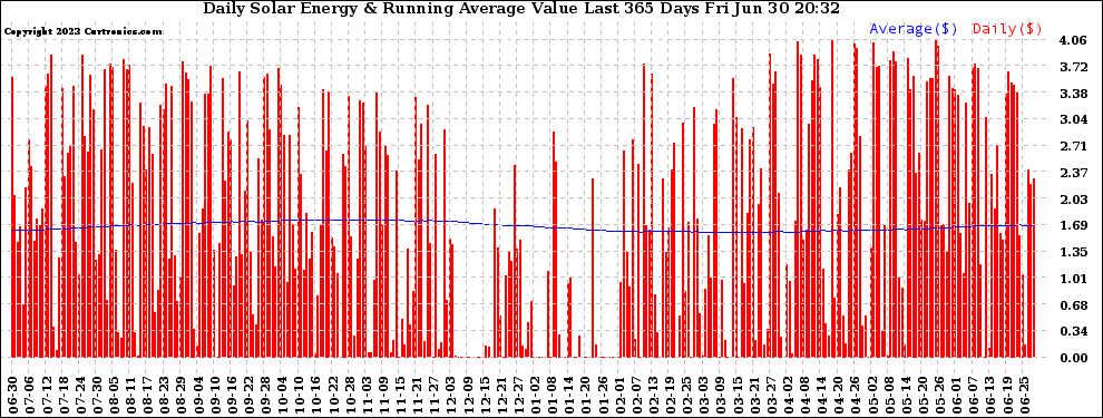 Solar PV/Inverter Performance Daily Solar Energy Production Value Running Average Last 365 Days
